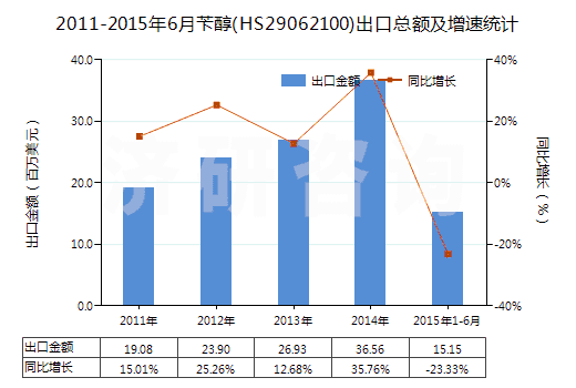 2011-2015年6月芐醇(HS29062100)出口總額及增速統(tǒng)計(jì) 2011-2015年6月芐醇(HS29062100)出口總額及增速統(tǒng)計(jì)